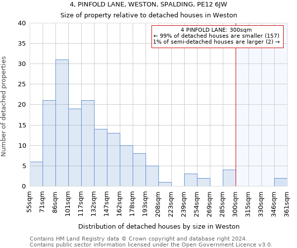 4, PINFOLD LANE, WESTON, SPALDING, PE12 6JW: Size of property relative to detached houses in Weston