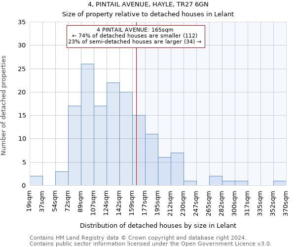 4, PINTAIL AVENUE, HAYLE, TR27 6GN: Size of property relative to detached houses in Lelant