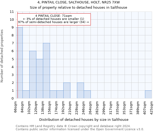 4, PINTAIL CLOSE, SALTHOUSE, HOLT, NR25 7XW: Size of property relative to detached houses in Salthouse