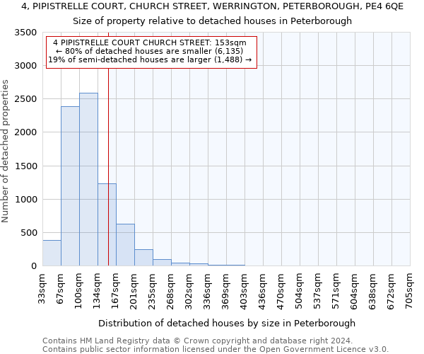 4, PIPISTRELLE COURT, CHURCH STREET, WERRINGTON, PETERBOROUGH, PE4 6QE: Size of property relative to detached houses in Peterborough