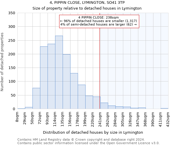 4, PIPPIN CLOSE, LYMINGTON, SO41 3TP: Size of property relative to detached houses in Lymington