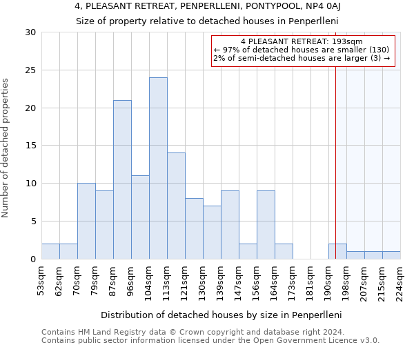 4, PLEASANT RETREAT, PENPERLLENI, PONTYPOOL, NP4 0AJ: Size of property relative to detached houses in Penperlleni