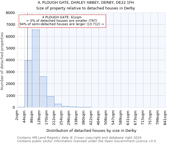 4, PLOUGH GATE, DARLEY ABBEY, DERBY, DE22 1FH: Size of property relative to detached houses in Derby