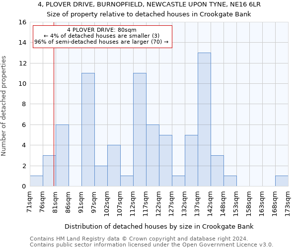 4, PLOVER DRIVE, BURNOPFIELD, NEWCASTLE UPON TYNE, NE16 6LR: Size of property relative to detached houses in Crookgate Bank