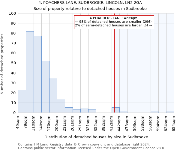 4, POACHERS LANE, SUDBROOKE, LINCOLN, LN2 2GA: Size of property relative to detached houses in Sudbrooke