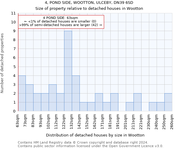 4, POND SIDE, WOOTTON, ULCEBY, DN39 6SD: Size of property relative to detached houses in Wootton