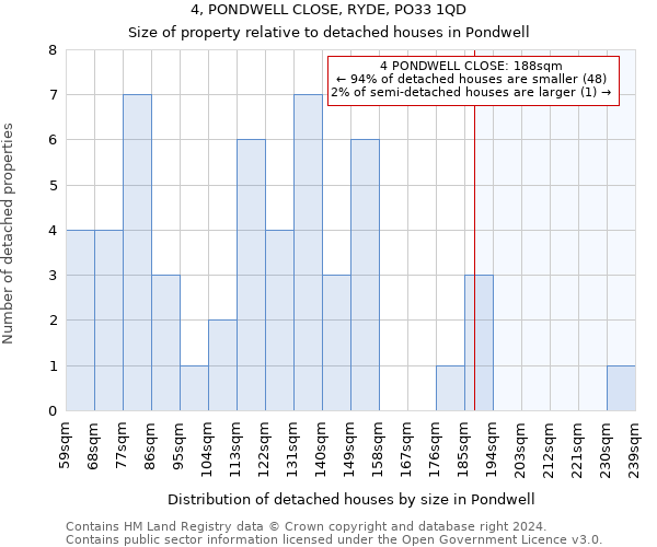 4, PONDWELL CLOSE, RYDE, PO33 1QD: Size of property relative to detached houses in Pondwell