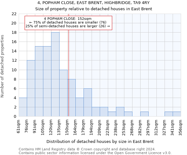 4, POPHAM CLOSE, EAST BRENT, HIGHBRIDGE, TA9 4RY: Size of property relative to detached houses in East Brent