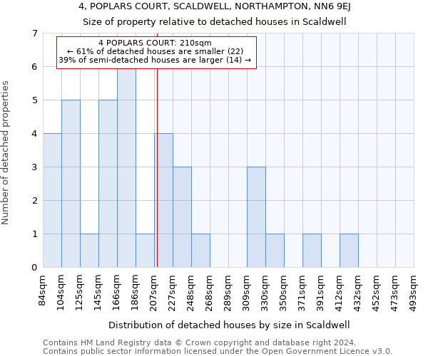 4, POPLARS COURT, SCALDWELL, NORTHAMPTON, NN6 9EJ: Size of property relative to detached houses in Scaldwell