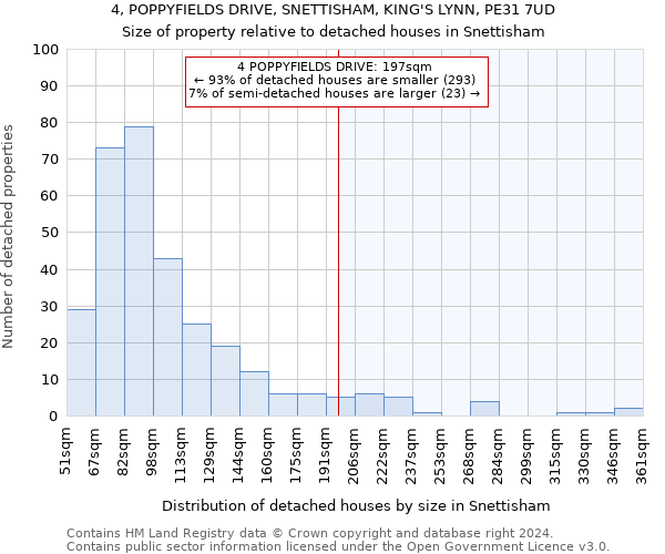 4, POPPYFIELDS DRIVE, SNETTISHAM, KING'S LYNN, PE31 7UD: Size of property relative to detached houses in Snettisham