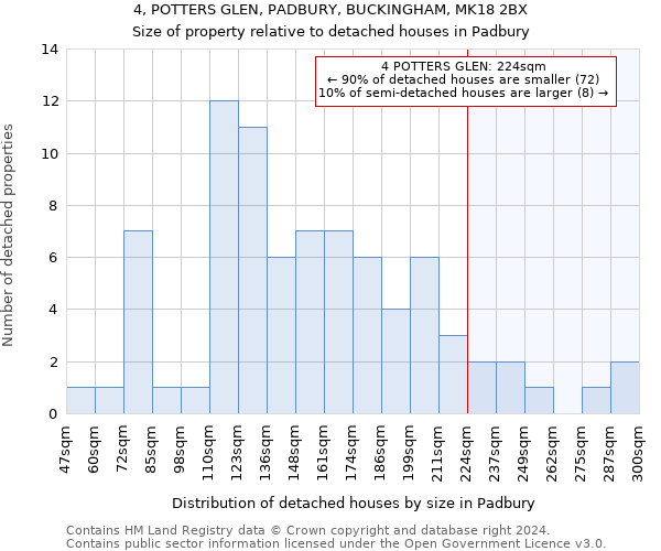 4, POTTERS GLEN, PADBURY, BUCKINGHAM, MK18 2BX: Size of property relative to detached houses in Padbury