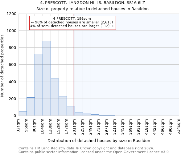 4, PRESCOTT, LANGDON HILLS, BASILDON, SS16 6LZ: Size of property relative to detached houses in Basildon