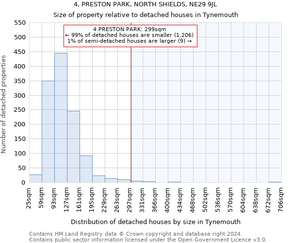 4, PRESTON PARK, NORTH SHIELDS, NE29 9JL: Size of property relative to detached houses in Tynemouth