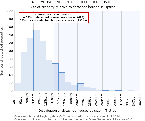 4, PRIMROSE LANE, TIPTREE, COLCHESTER, CO5 0LB: Size of property relative to detached houses in Tiptree