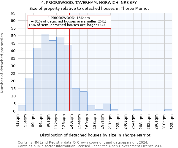 4, PRIORSWOOD, TAVERHAM, NORWICH, NR8 6FY: Size of property relative to detached houses in Thorpe Marriot