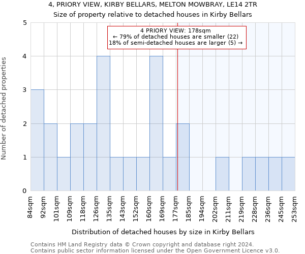 4, PRIORY VIEW, KIRBY BELLARS, MELTON MOWBRAY, LE14 2TR: Size of property relative to detached houses in Kirby Bellars