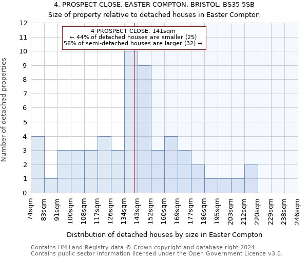 4, PROSPECT CLOSE, EASTER COMPTON, BRISTOL, BS35 5SB: Size of property relative to detached houses in Easter Compton