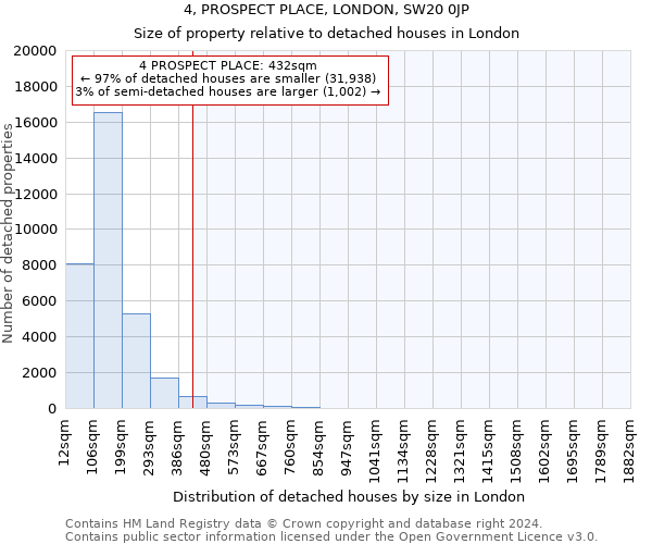 4, PROSPECT PLACE, LONDON, SW20 0JP: Size of property relative to detached houses in London