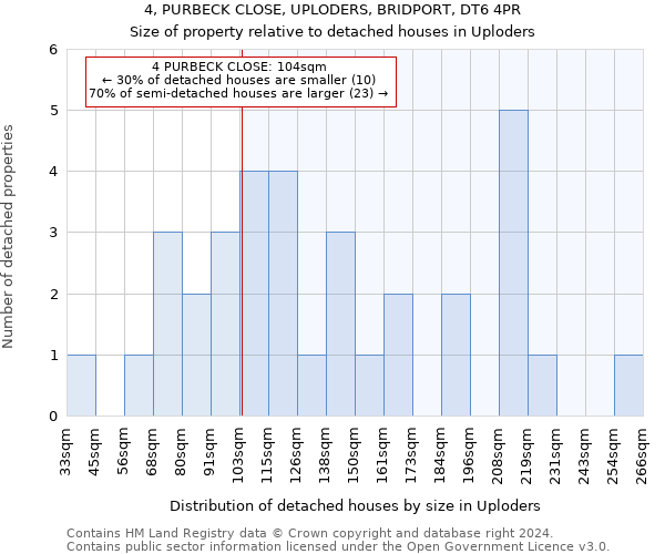 4, PURBECK CLOSE, UPLODERS, BRIDPORT, DT6 4PR: Size of property relative to detached houses in Uploders