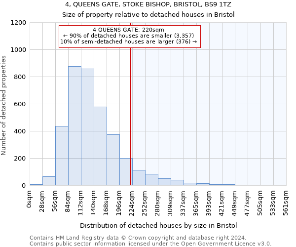 4, QUEENS GATE, STOKE BISHOP, BRISTOL, BS9 1TZ: Size of property relative to detached houses in Bristol