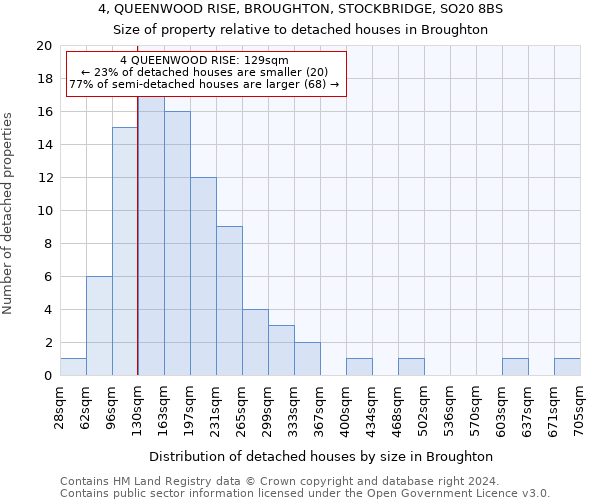 4, QUEENWOOD RISE, BROUGHTON, STOCKBRIDGE, SO20 8BS: Size of property relative to detached houses in Broughton