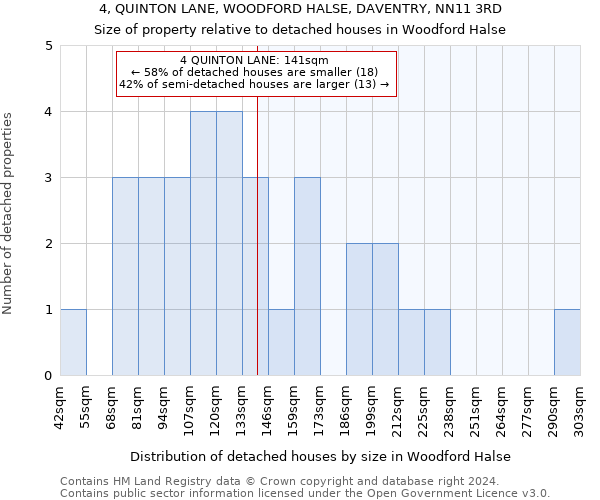 4, QUINTON LANE, WOODFORD HALSE, DAVENTRY, NN11 3RD: Size of property relative to detached houses in Woodford Halse