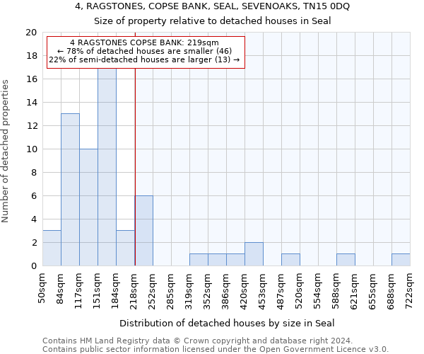 4, RAGSTONES, COPSE BANK, SEAL, SEVENOAKS, TN15 0DQ: Size of property relative to detached houses in Seal