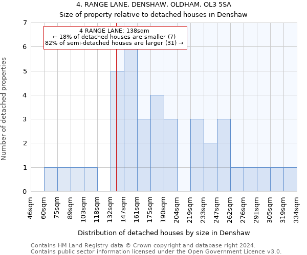 4, RANGE LANE, DENSHAW, OLDHAM, OL3 5SA: Size of property relative to detached houses in Denshaw