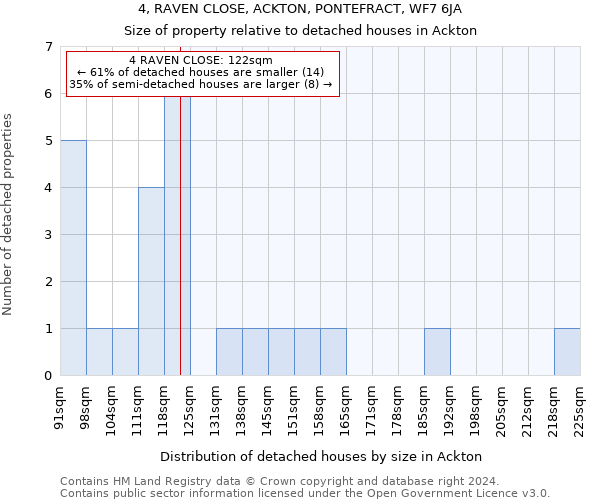 4, RAVEN CLOSE, ACKTON, PONTEFRACT, WF7 6JA: Size of property relative to detached houses in Ackton