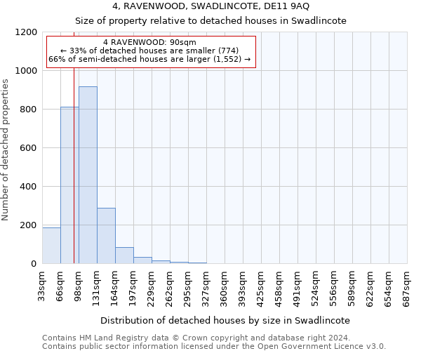 4, RAVENWOOD, SWADLINCOTE, DE11 9AQ: Size of property relative to detached houses in Swadlincote