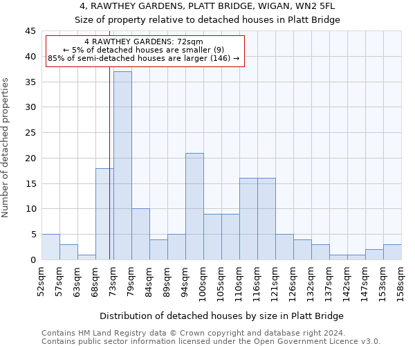 4, RAWTHEY GARDENS, PLATT BRIDGE, WIGAN, WN2 5FL: Size of property relative to detached houses in Platt Bridge