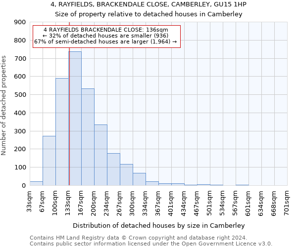 4, RAYFIELDS, BRACKENDALE CLOSE, CAMBERLEY, GU15 1HP: Size of property relative to detached houses in Camberley