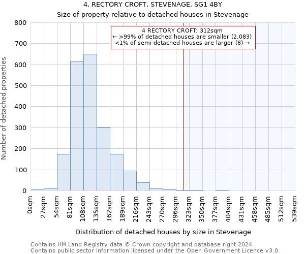 4, RECTORY CROFT, STEVENAGE, SG1 4BY: Size of property relative to detached houses in Stevenage