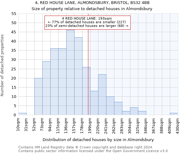 4, RED HOUSE LANE, ALMONDSBURY, BRISTOL, BS32 4BB: Size of property relative to detached houses in Almondsbury