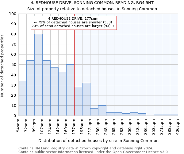 4, REDHOUSE DRIVE, SONNING COMMON, READING, RG4 9NT: Size of property relative to detached houses in Sonning Common