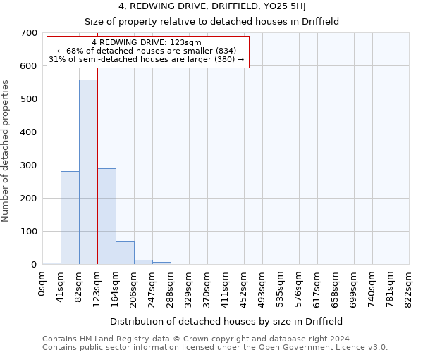 4, REDWING DRIVE, DRIFFIELD, YO25 5HJ: Size of property relative to detached houses in Driffield