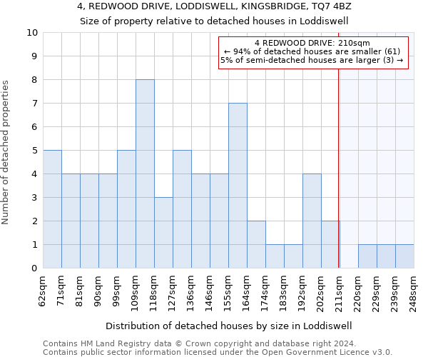 4, REDWOOD DRIVE, LODDISWELL, KINGSBRIDGE, TQ7 4BZ: Size of property relative to detached houses in Loddiswell