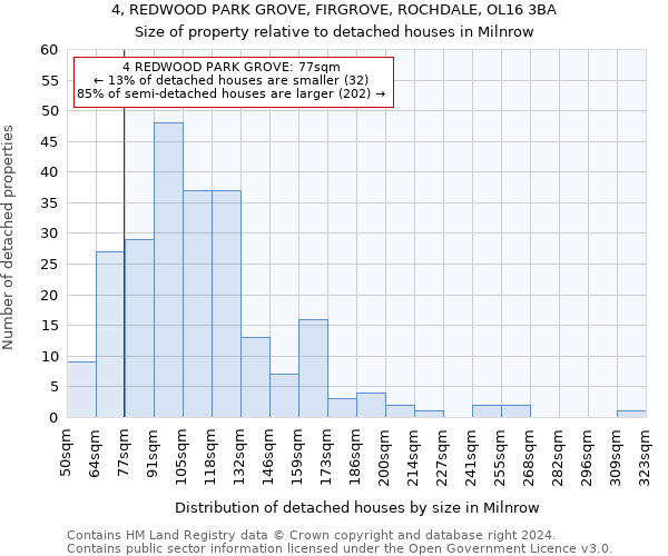 4, REDWOOD PARK GROVE, FIRGROVE, ROCHDALE, OL16 3BA: Size of property relative to detached houses in Milnrow