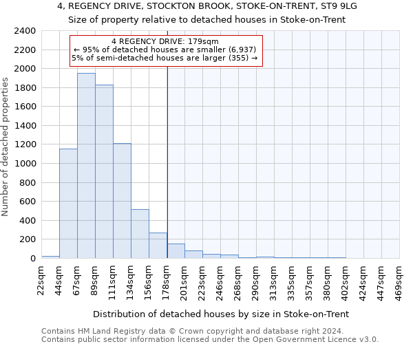 4, REGENCY DRIVE, STOCKTON BROOK, STOKE-ON-TRENT, ST9 9LG: Size of property relative to detached houses in Stoke-on-Trent