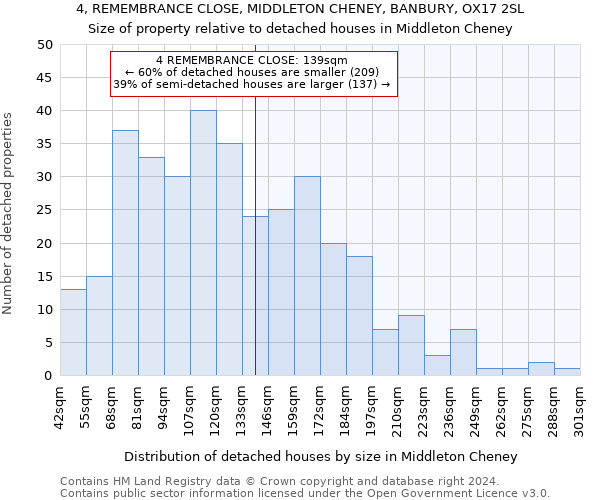 4, REMEMBRANCE CLOSE, MIDDLETON CHENEY, BANBURY, OX17 2SL: Size of property relative to detached houses in Middleton Cheney