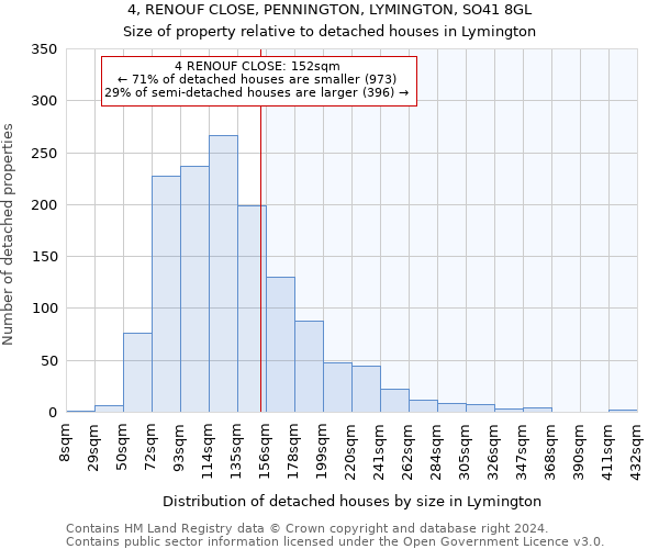 4, RENOUF CLOSE, PENNINGTON, LYMINGTON, SO41 8GL: Size of property relative to detached houses in Lymington