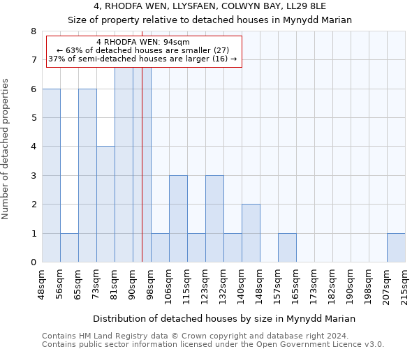 4, RHODFA WEN, LLYSFAEN, COLWYN BAY, LL29 8LE: Size of property relative to detached houses in Mynydd Marian