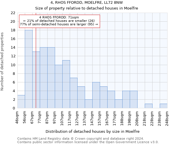 4, RHOS FFORDD, MOELFRE, LL72 8NW: Size of property relative to detached houses in Moelfre