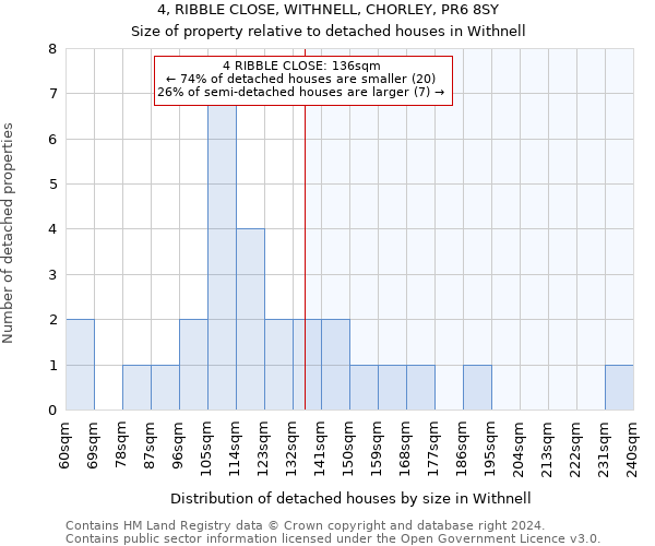 4, RIBBLE CLOSE, WITHNELL, CHORLEY, PR6 8SY: Size of property relative to detached houses in Withnell