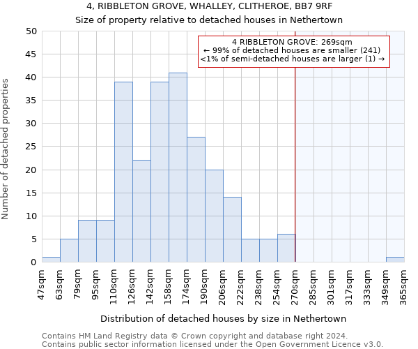 4, RIBBLETON GROVE, WHALLEY, CLITHEROE, BB7 9RF: Size of property relative to detached houses in Nethertown