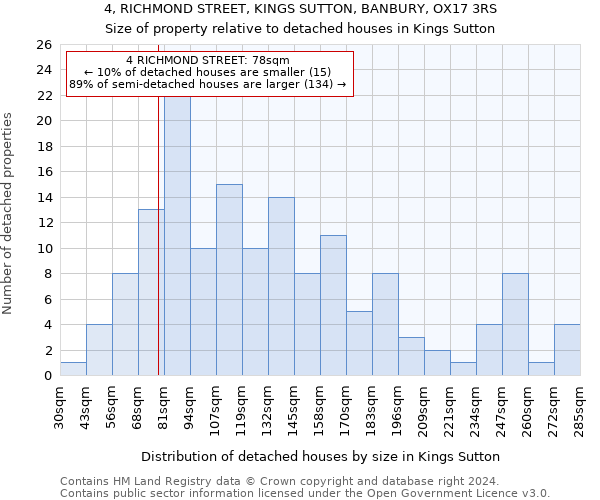 4, RICHMOND STREET, KINGS SUTTON, BANBURY, OX17 3RS: Size of property relative to detached houses in Kings Sutton