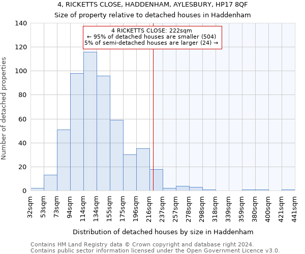 4, RICKETTS CLOSE, HADDENHAM, AYLESBURY, HP17 8QF: Size of property relative to detached houses in Haddenham