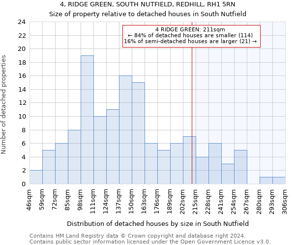 4, RIDGE GREEN, SOUTH NUTFIELD, REDHILL, RH1 5RN: Size of property relative to detached houses in South Nutfield