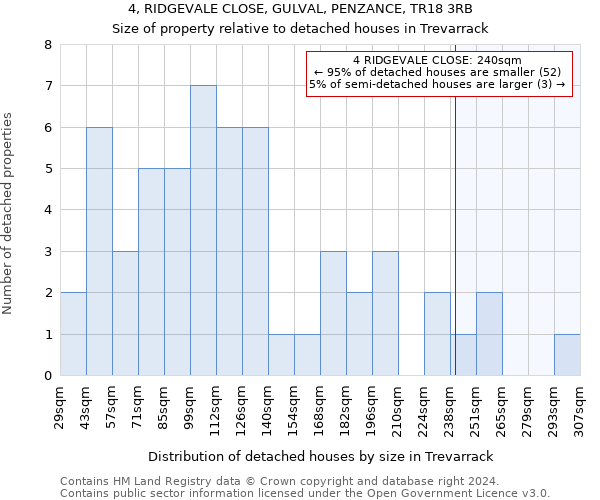 4, RIDGEVALE CLOSE, GULVAL, PENZANCE, TR18 3RB: Size of property relative to detached houses in Trevarrack