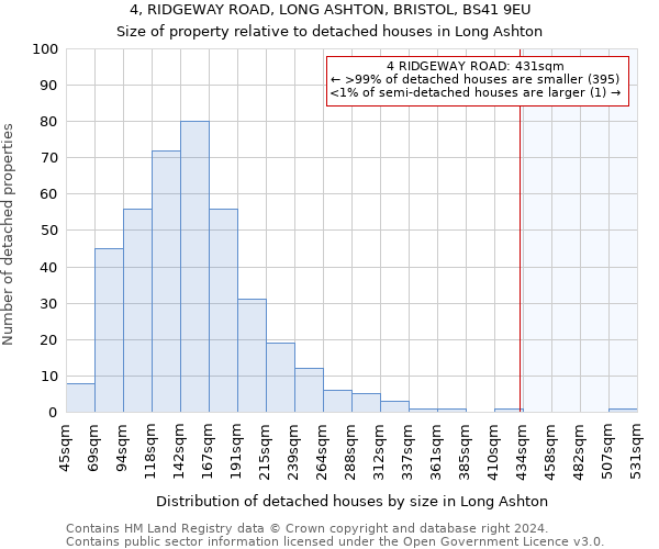 4, RIDGEWAY ROAD, LONG ASHTON, BRISTOL, BS41 9EU: Size of property relative to detached houses in Long Ashton